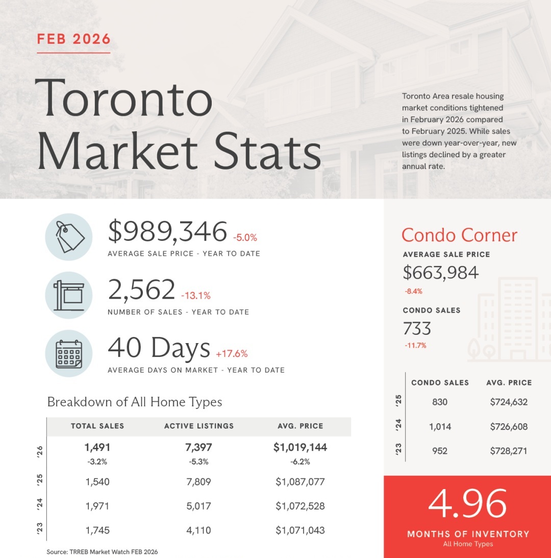 Toronto Market Stats February 2026