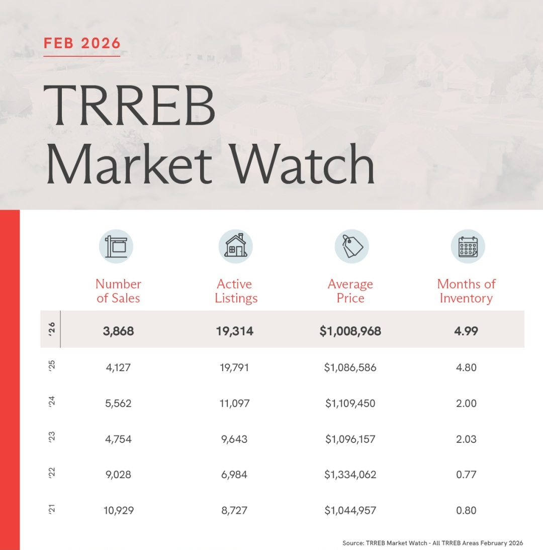 TRREB Market Watch February 2026